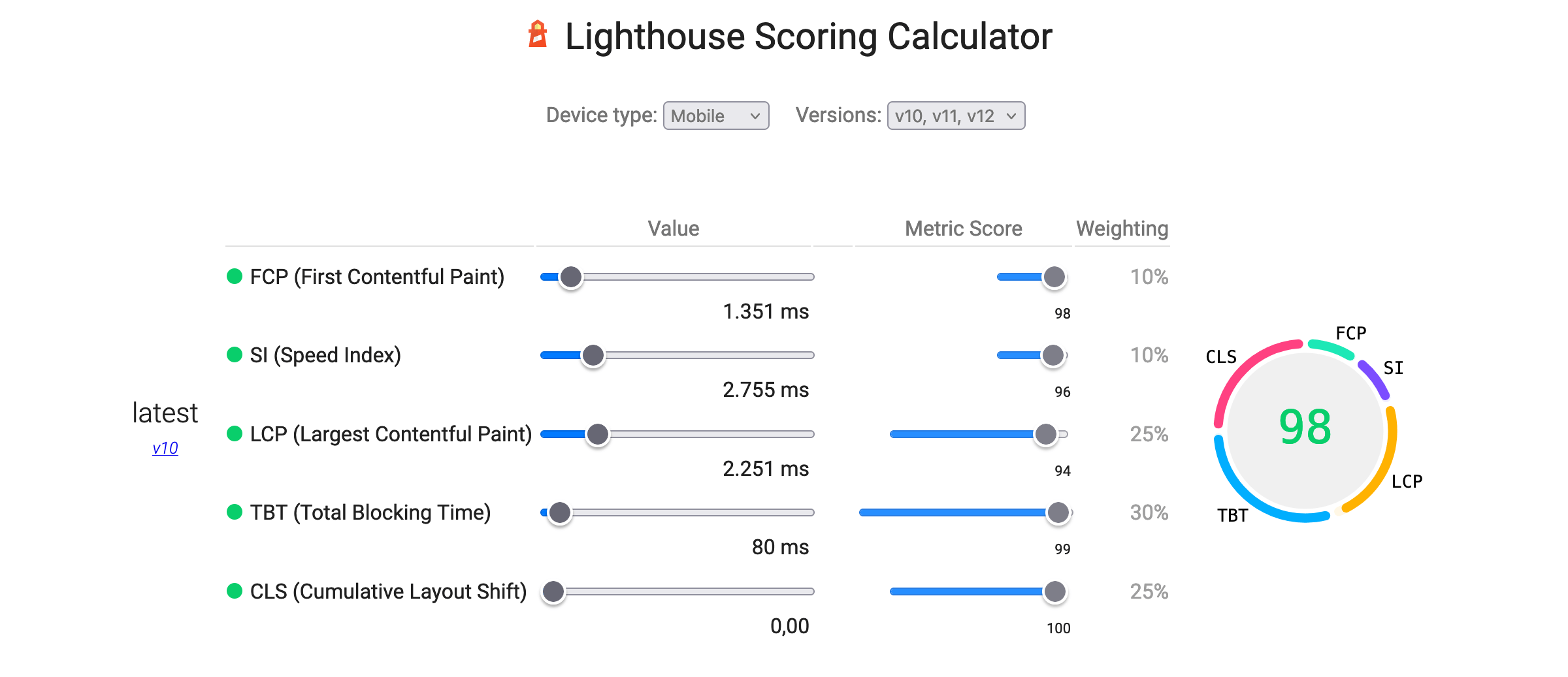 Google Lighthouse Test - Zusammensetzung der Ergebnisse (Scoring)