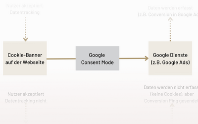 Google Consent Mode V2: Daten oder Datenschutz (Anleitung)