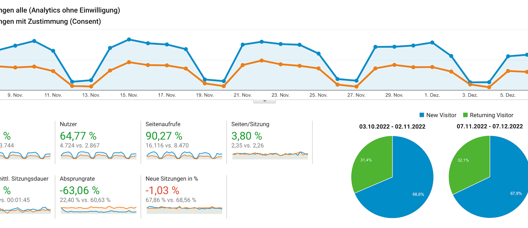 Google Analytics Messwerte im Vergleich