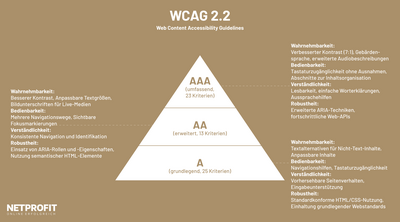 /assets/images/y/wcag-barrierefreiheit-nfa53jjfr4d9er8.png