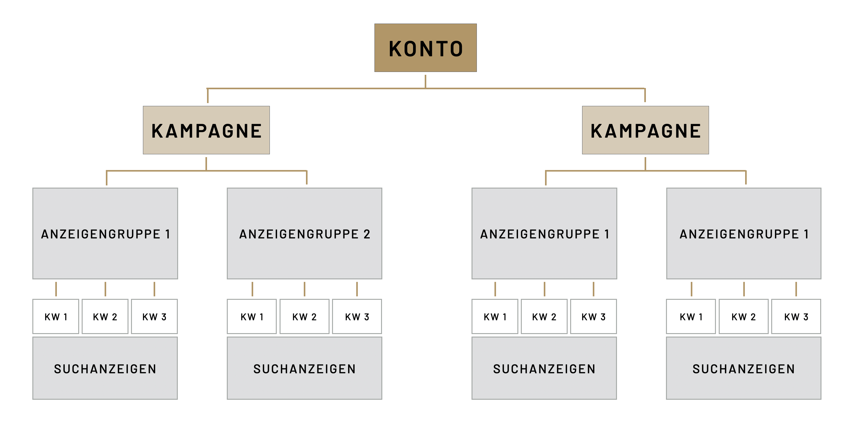 Werbestruktur in Google Ads
