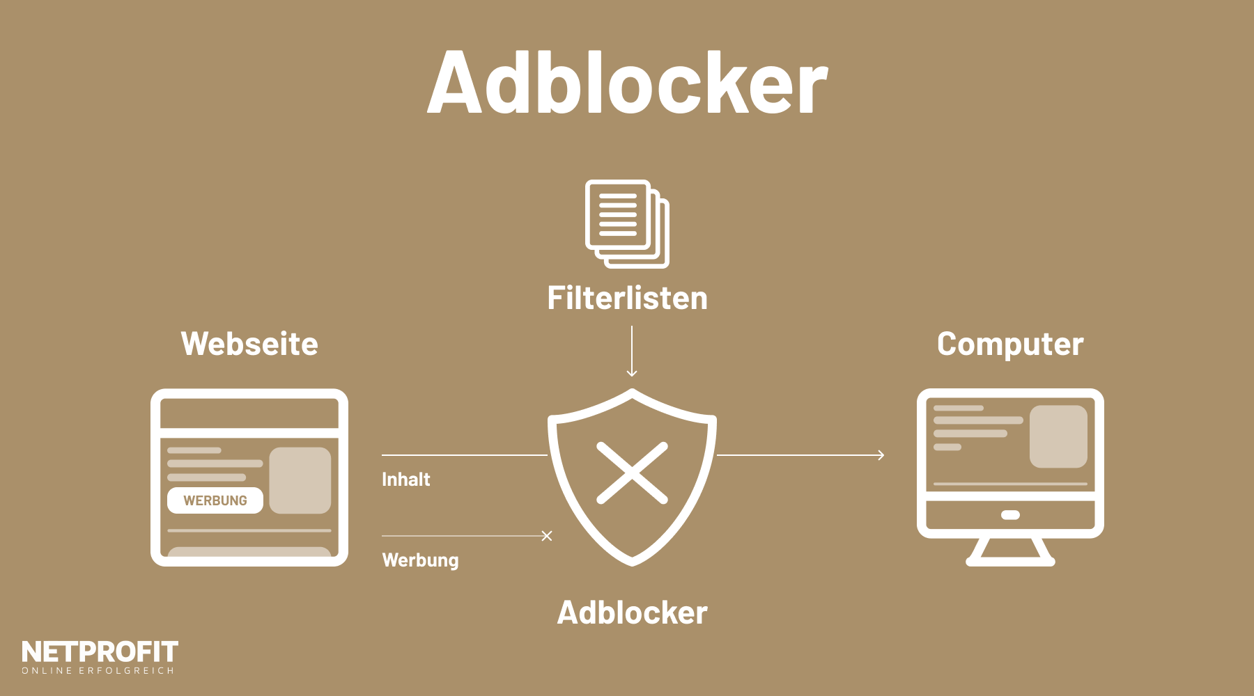 Visualisierung der Funktionsweise eines Adblockers
