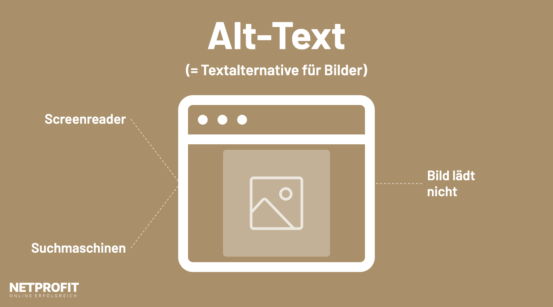 Webseite mit einem Bild, umgeben von den Nutzern des Alt-Textes: Screenreader, Suchmaschinen und Anzeige bei fehlendem Bild