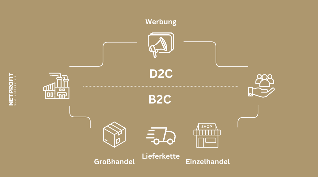 Unterschied zwischen B2C und D2C