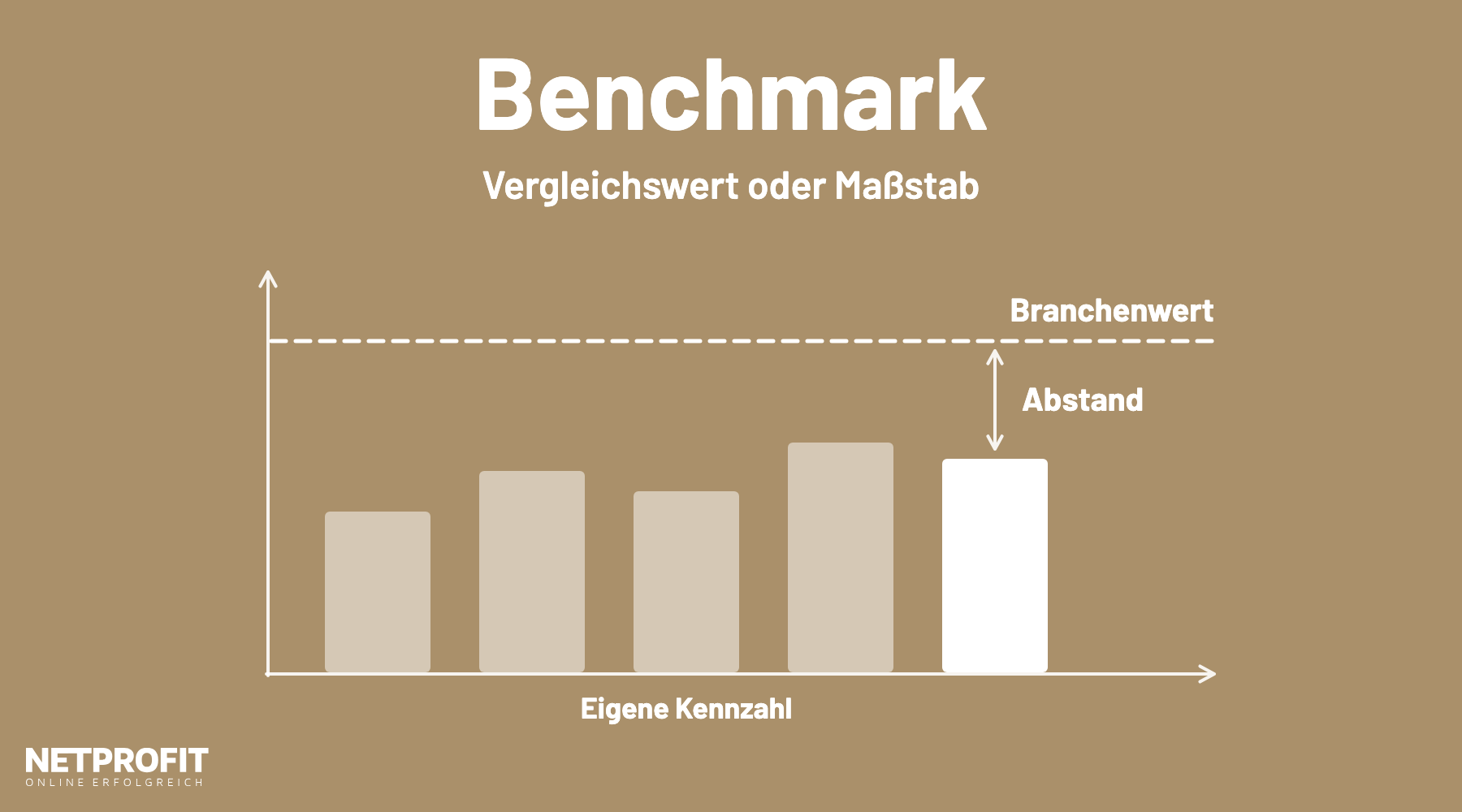 S&auml;ulendiagramm mit eigener Kennzahl unter einer gestrichelten Branchenlinie, der Abstand ist per Doppelpfeil markiert