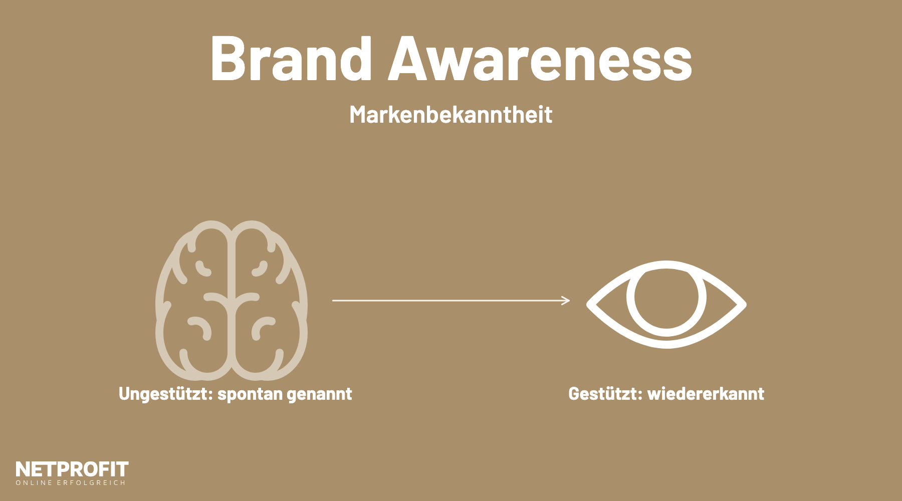 Links ein Gehirn f&uuml;r ungest&uuml;tzte Bekanntheit (spontan genannt), rechts ein Auge f&uuml;r gest&uuml;tzte Bekanntheit (wiedererkannt)