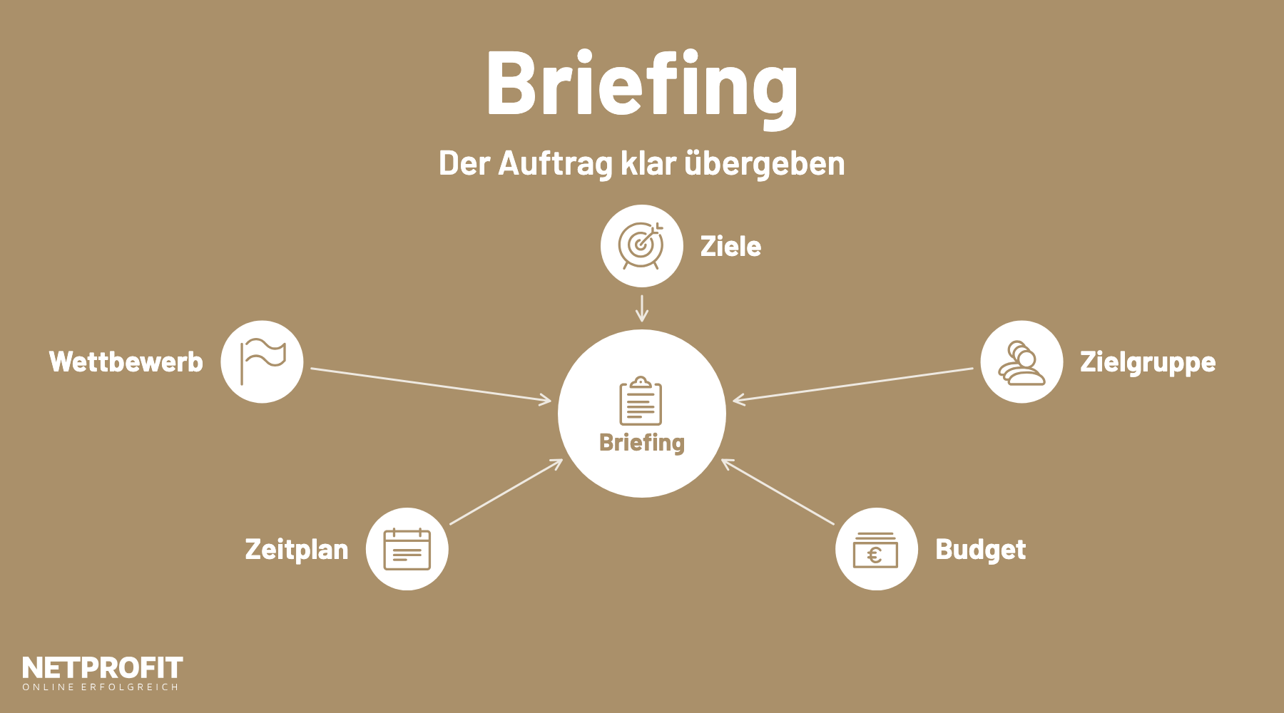 Klemmbrett in der Mitte, umgeben von Ziele, Zielgruppe, Budget, Zeitplan und Wettbewerb