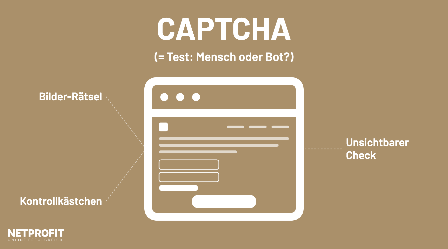 Webseite mit Formular, umgeben von drei CAPTCHA-Varianten: Bilder-R&auml;tsel, Kontrollk&auml;stchen und unsichtbarer Check