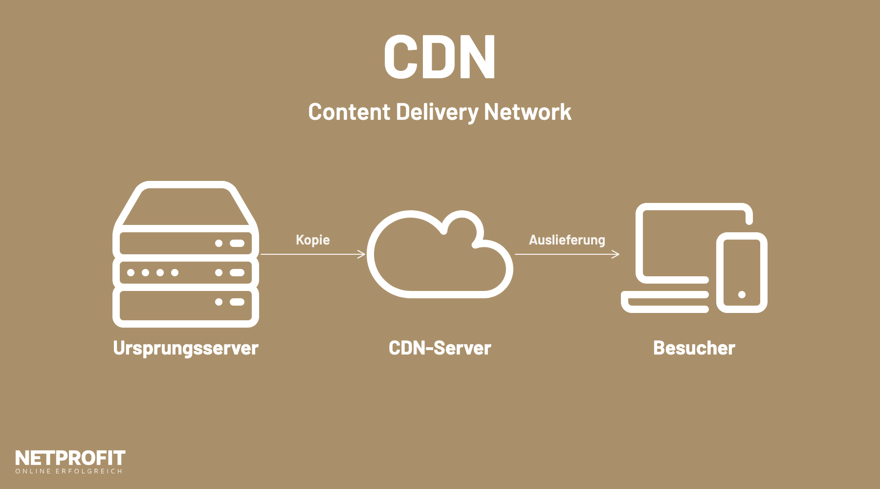 Ein Ursprungsserver gibt Kopien an einen nahen CDN-Server, der die Webseite an den Besucher ausliefert