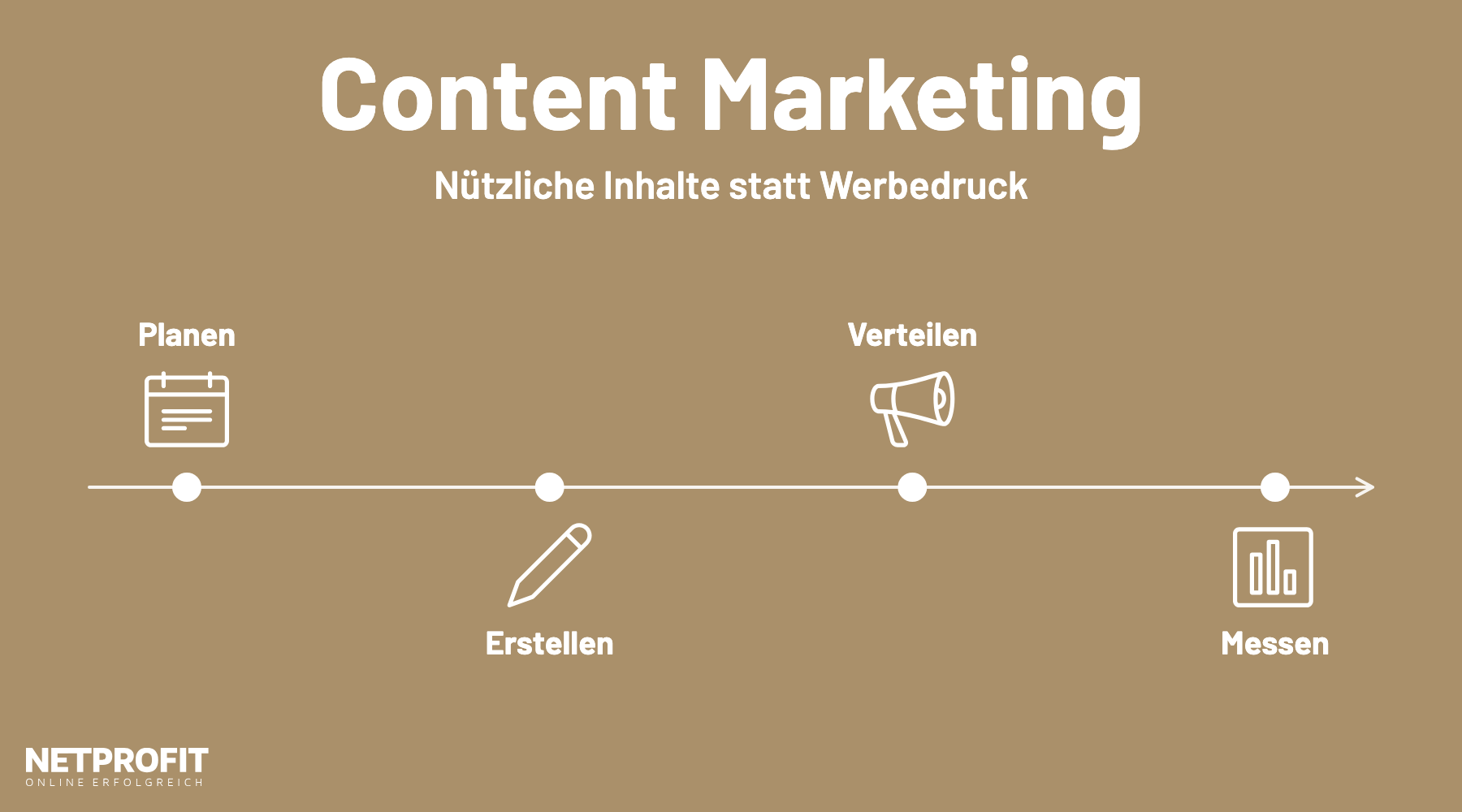 Zeitstrahl mit vier Stationen: Planen, Erstellen, Verteilen und Messen von Inhalten