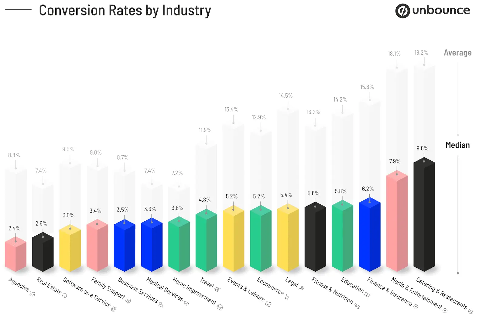 Conversion-Raten nach Branche, Quelle: https://unbounce.com/conversion-benchmark-report/