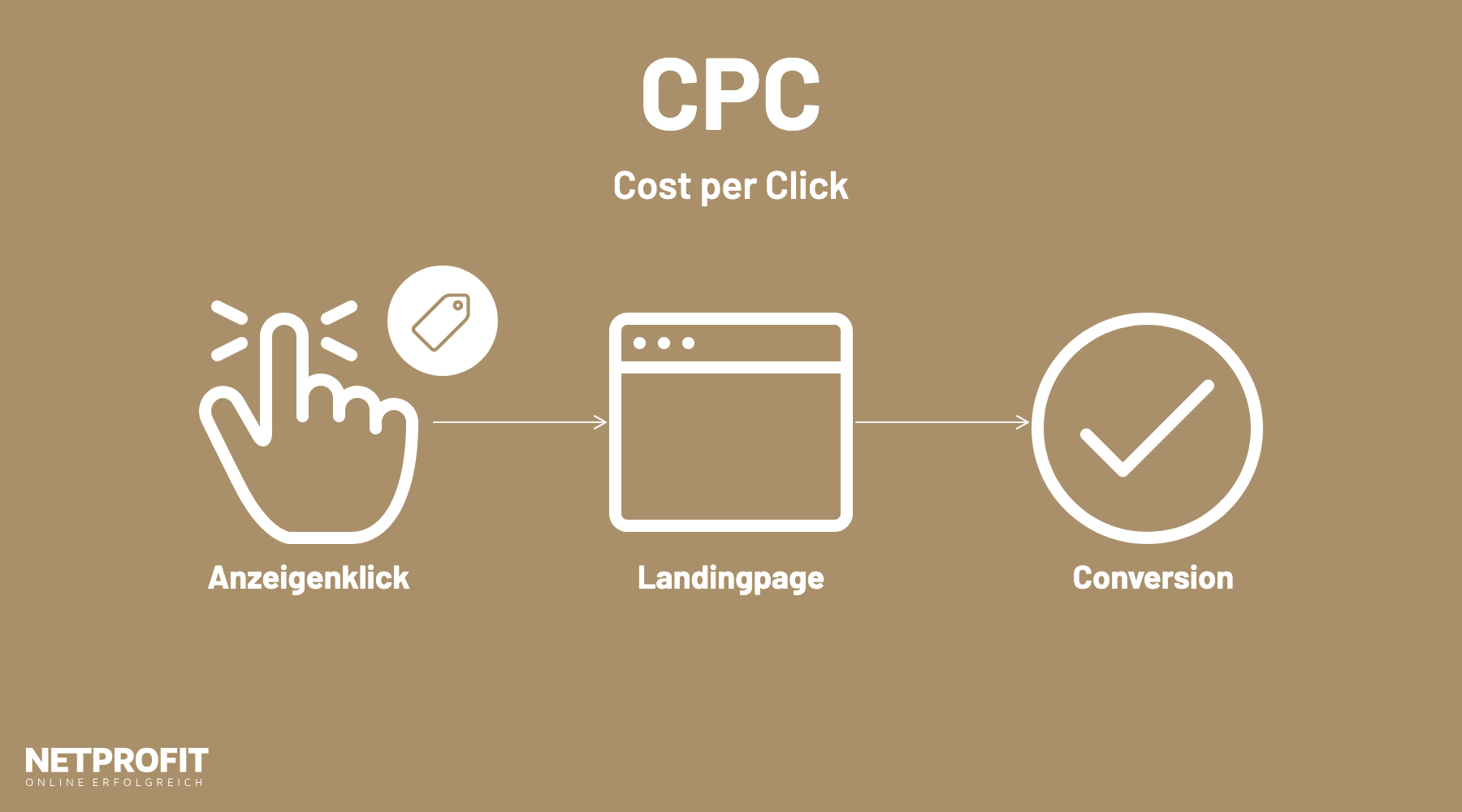 Ablauf: Ein Anzeigenklick mit Preisschild f&uuml;hrt zur Landingpage und weiter zur Conversion.