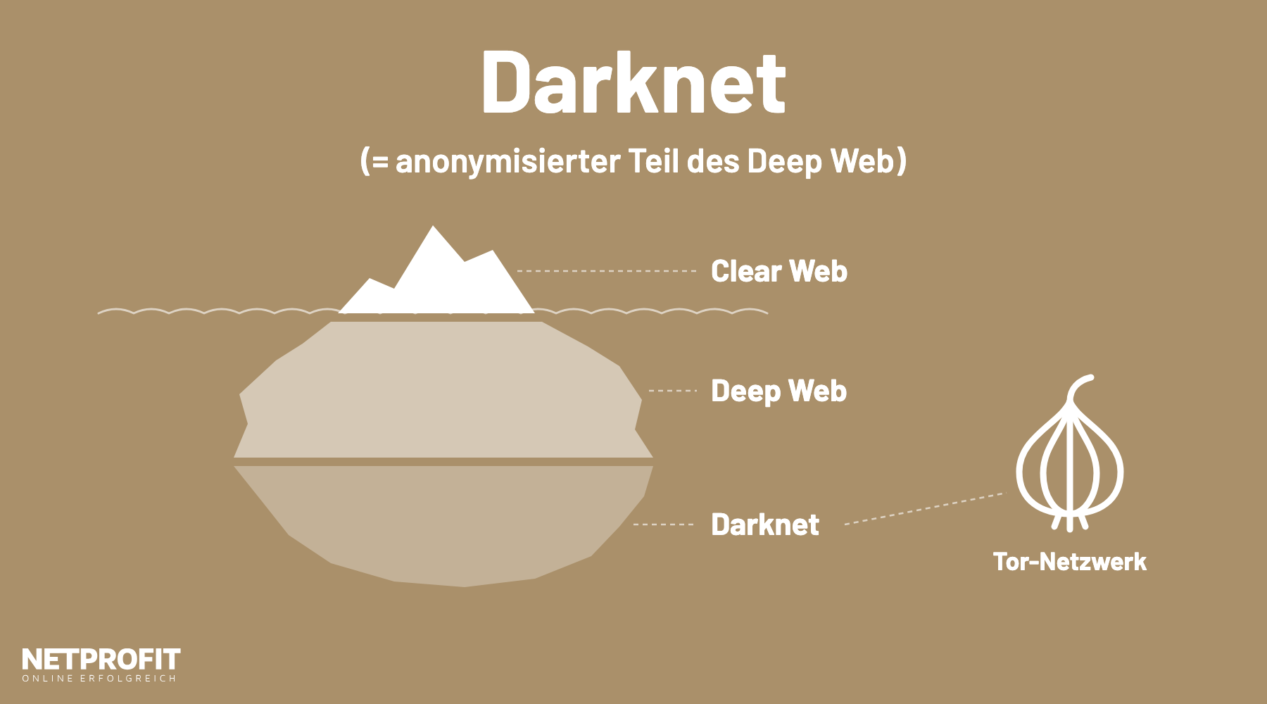 Eisbergmodell: oben das Clear Web, darunter Deep Web und Darknet, daneben ein Zwiebel-Symbol f&uuml;r das Tor-Netzwerk
