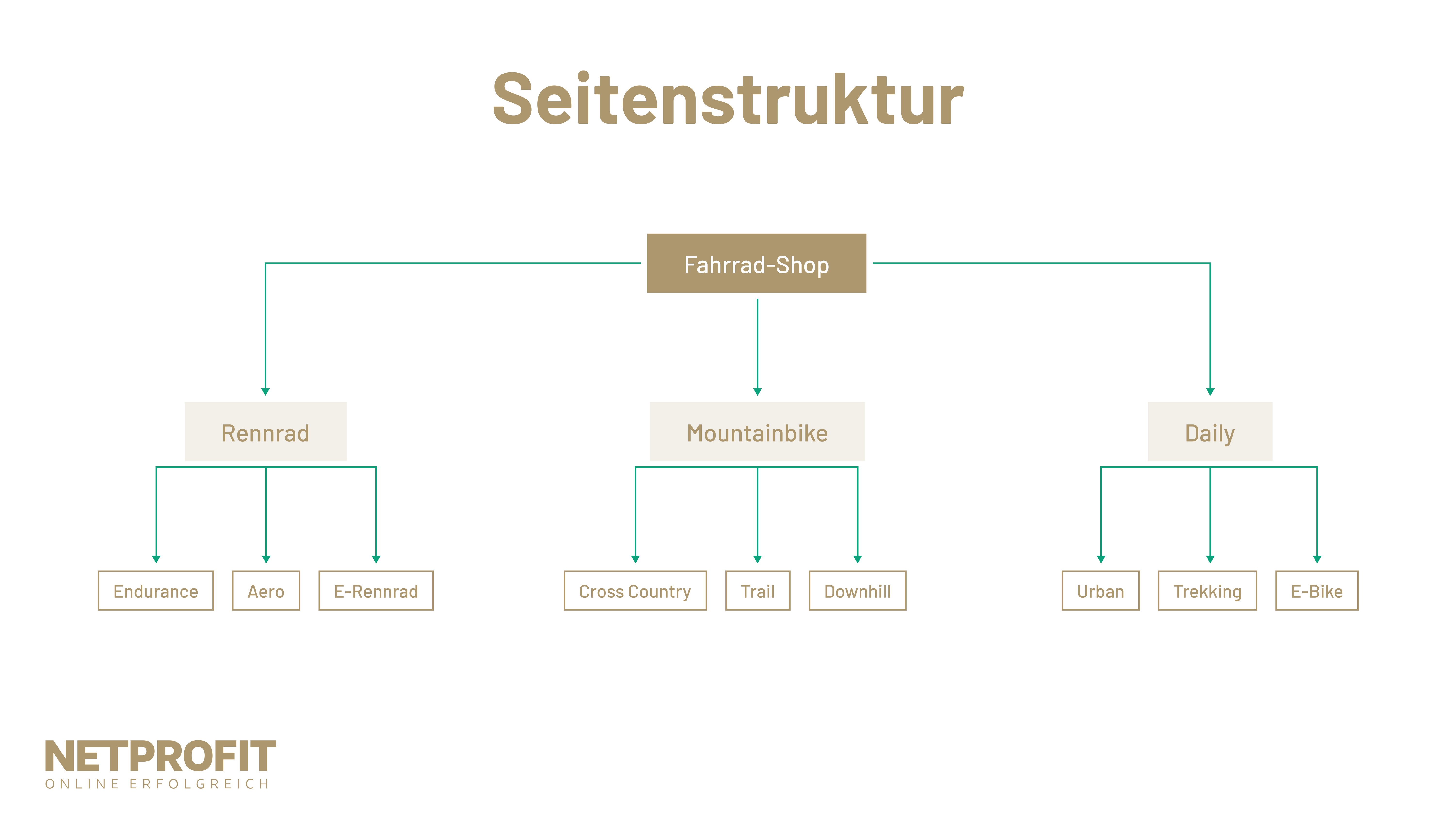 /files/dateien/bilder/lexikon/duplicate-content/struktur-schema-grafik-beispiel-fahrradshop-ueberschrift.png