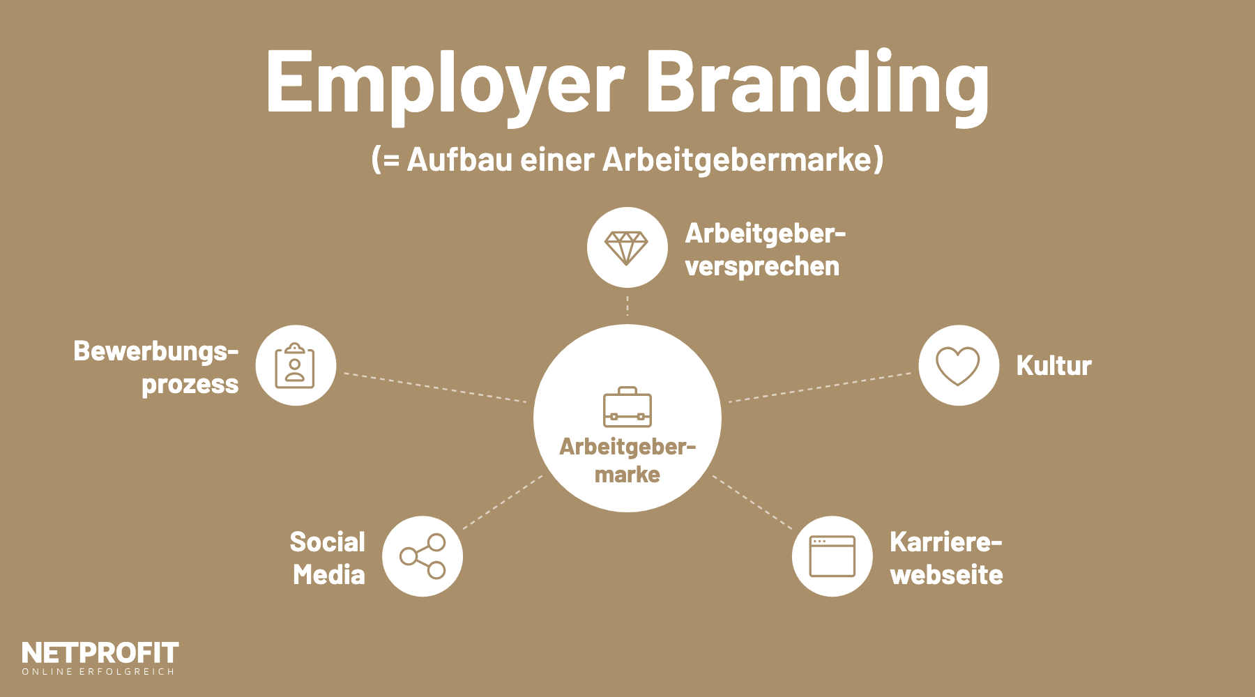 Markenrad mit der Arbeitgebermarke in der Mitte, umgeben von Versprechen, Kultur, Karriereseite, Social Media und Bewerbung
