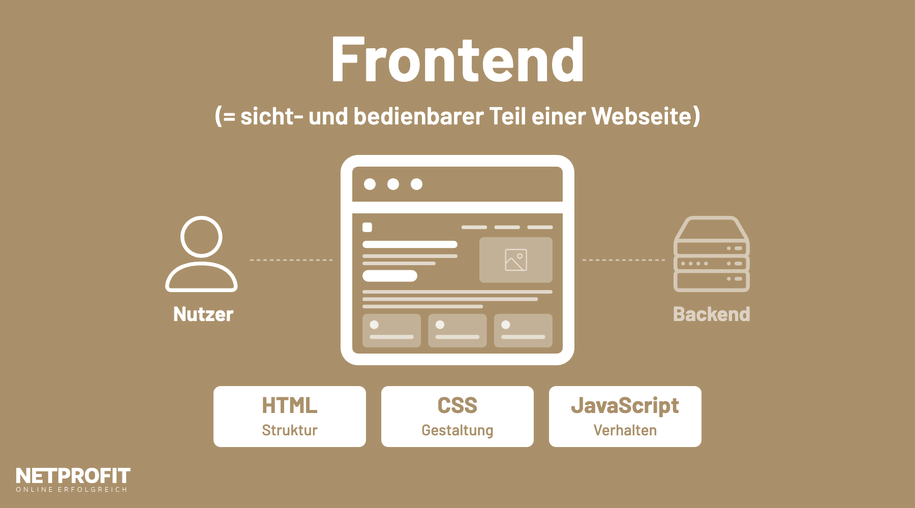 Browserfenster zwischen Nutzer und Backend, darunter die Bausteine HTML (Struktur), CSS (Gestaltung), JavaScript