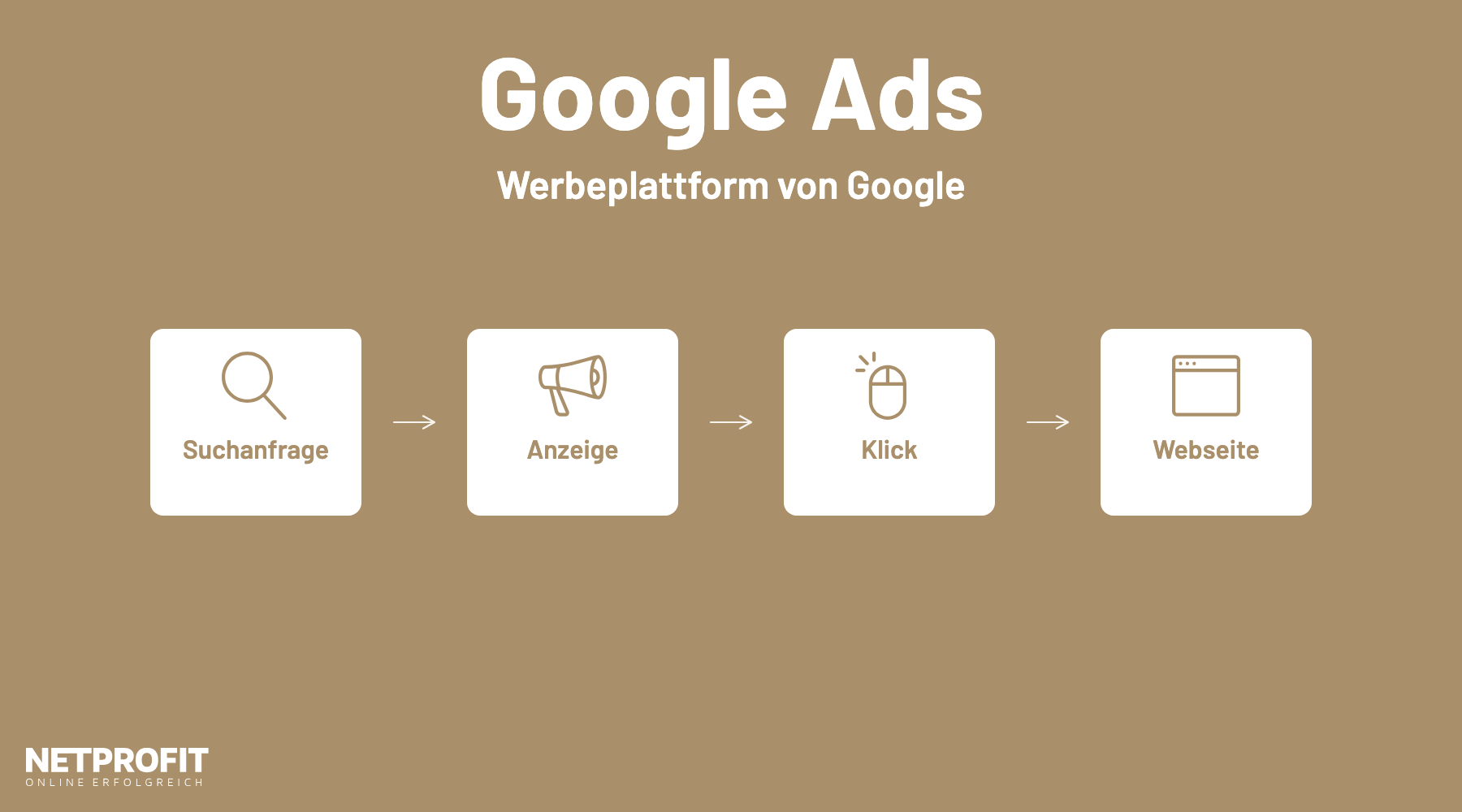 Ablauf: Suchanfrage, Anzeige, Klick und Besuch der Webseite des Werbetreibenden