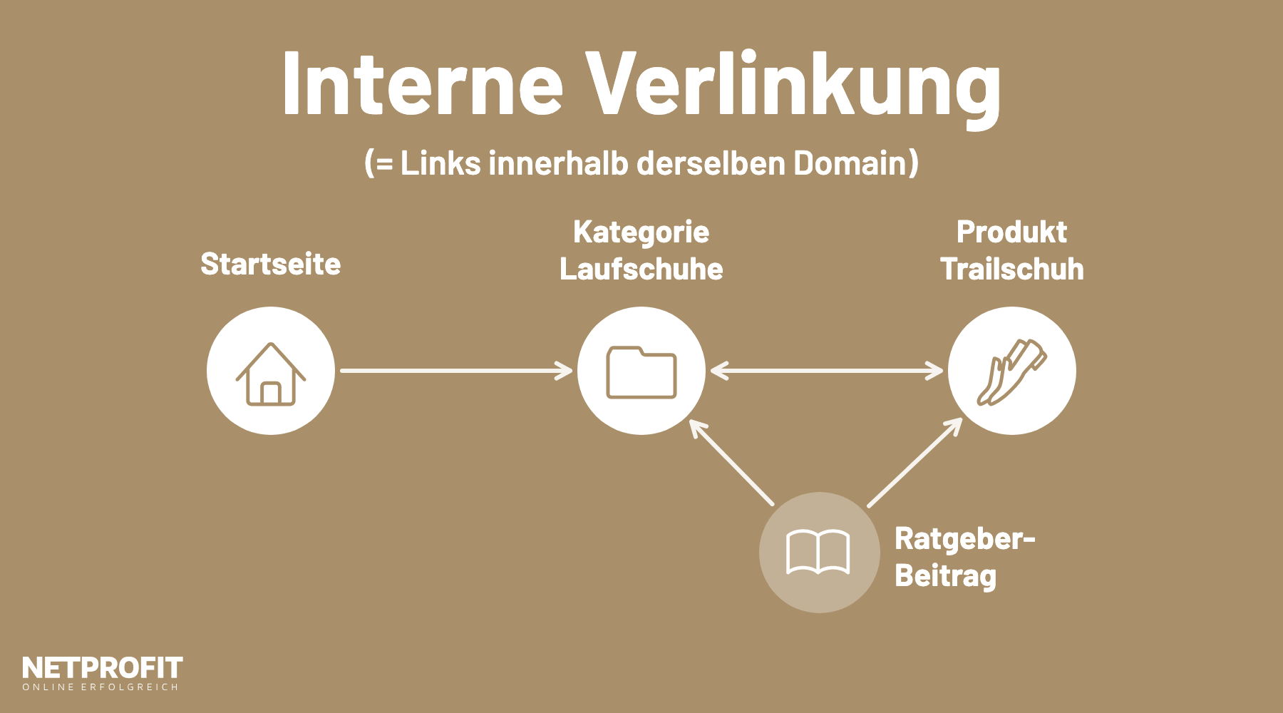 Netzwerk aus Seiten einer Domain: Startseite, ROI, CPA und MER sind &uuml;ber Links mit der wichtigen Seite ROAS verbunden.