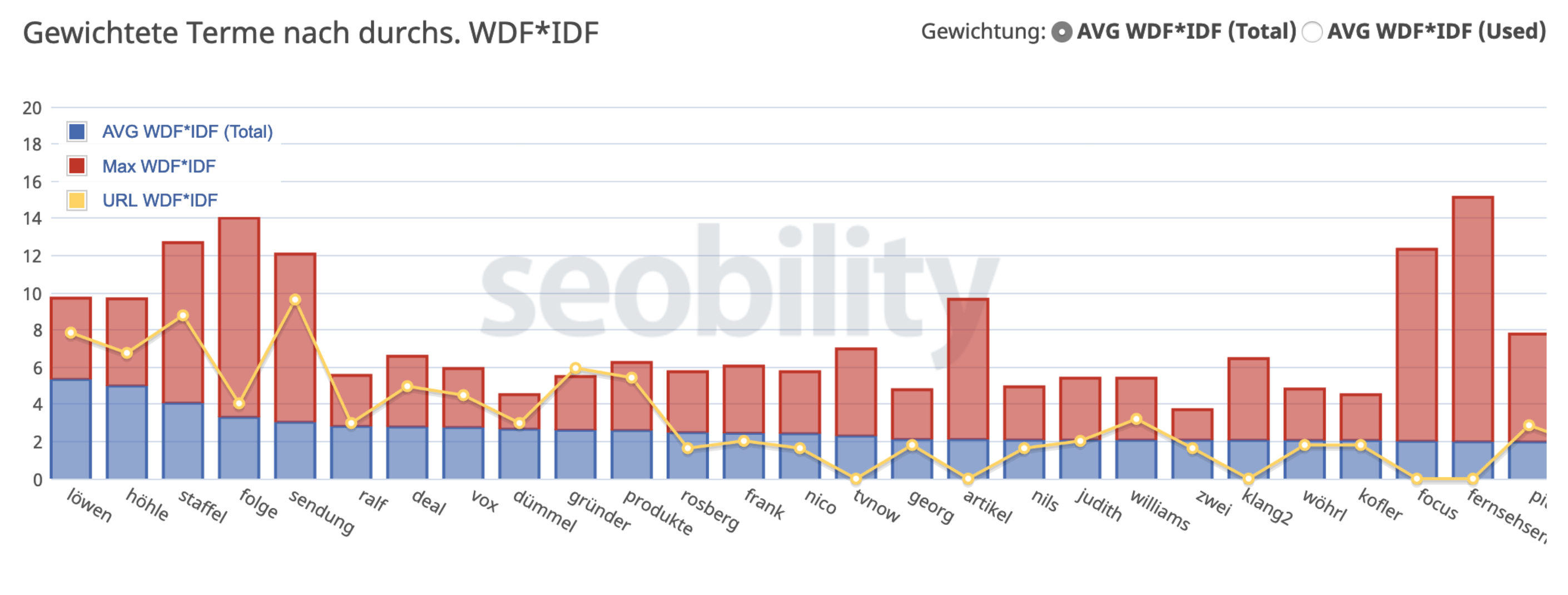 WDF*IDF Analyse der Keyword-Dichte am Beispiel seobility