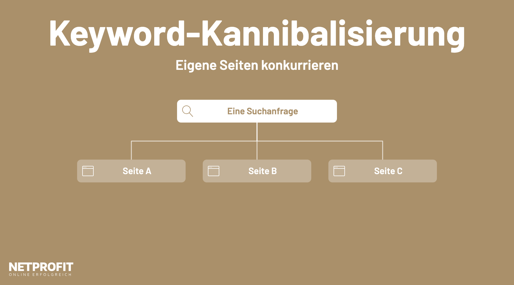 Eine Suchanfrage verzweigt zu drei eigenen Seiten, die um dasselbe Ranking konkurrieren