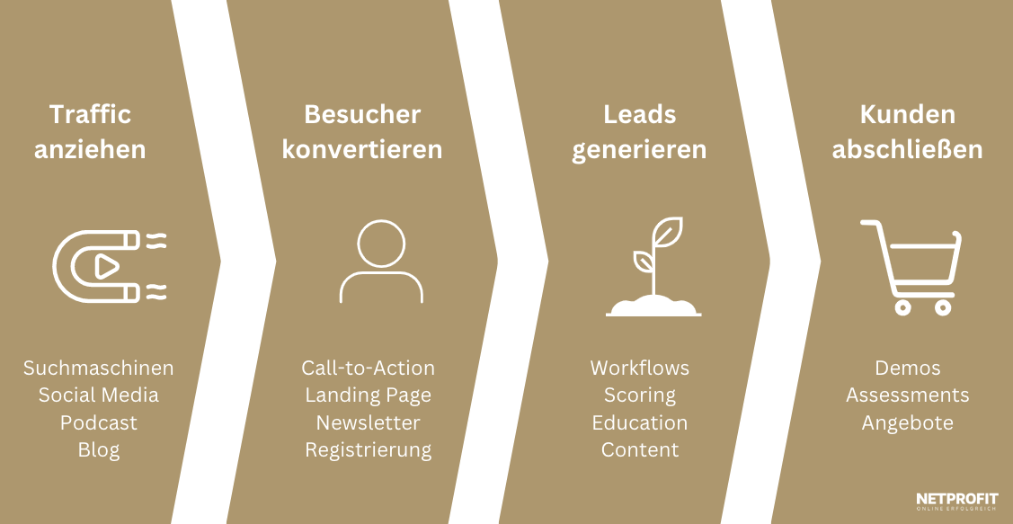 /files/dateien/bilder/lexikon/leads/leads-ablauf.png