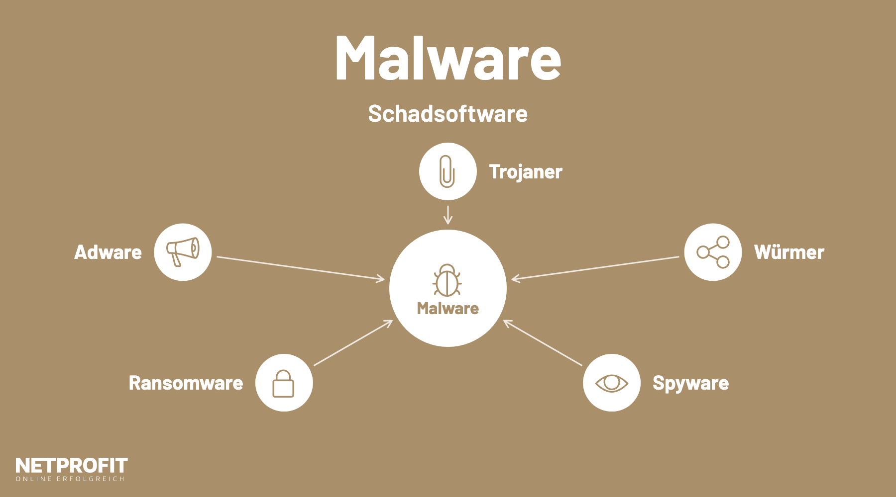 K&auml;fer-Symbol in der Mitte, umgeben von f&uuml;nf Malware-Arten: Trojaner, W&uuml;rmer, Spyware, Ransomware und Adware
