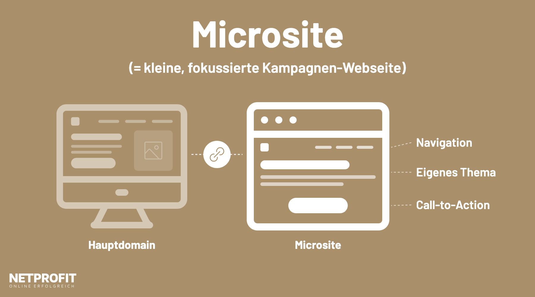 Monitor mit der Hauptdomain, per Link verbunden mit einer kleinen Microsite mit Navigation, eigenem Thema und Call-to-Action