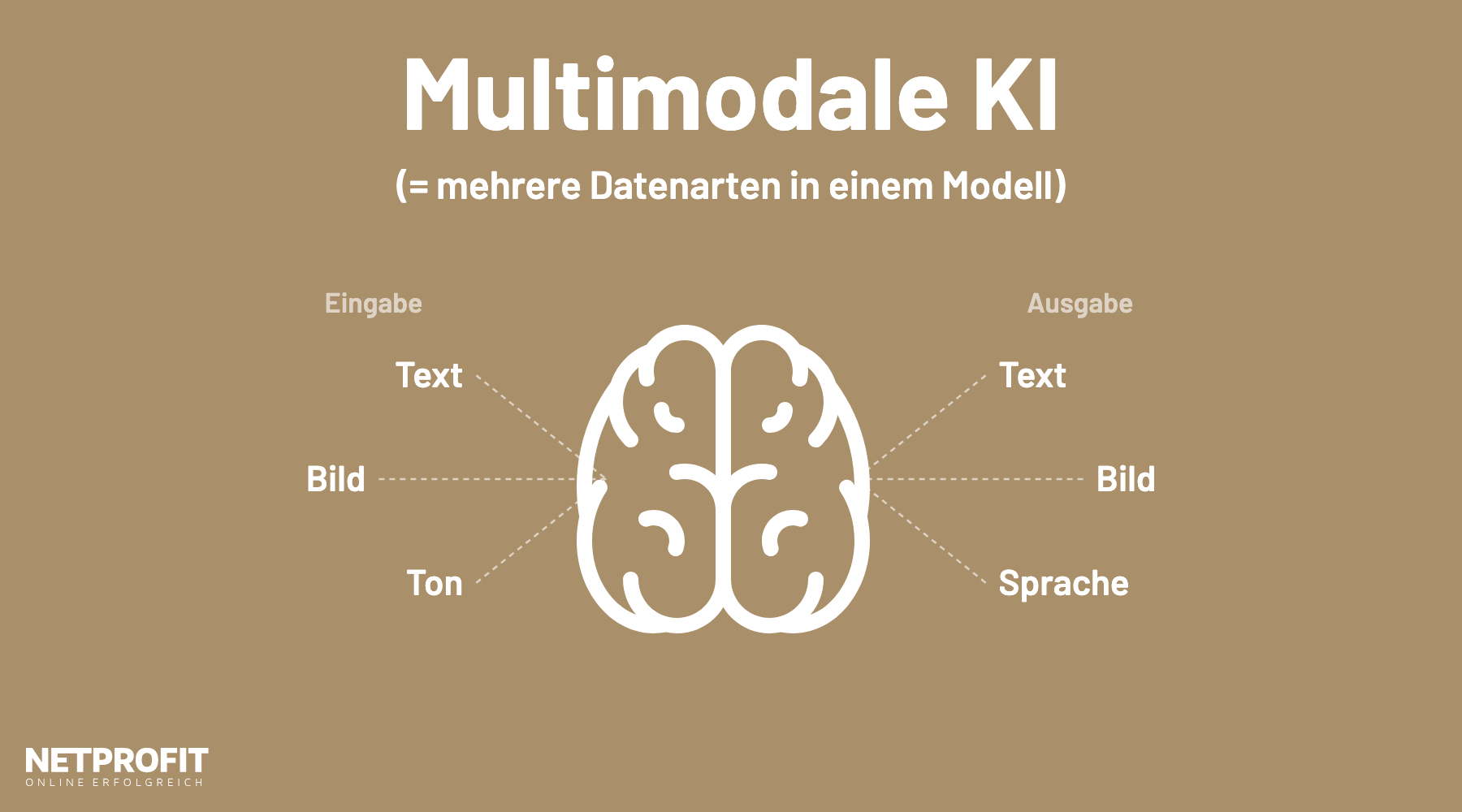 Ein KI-Modell in der Mitte, links Text, Bild und Ton als Eingaben, rechts Text, Bild und Sprache als Ausgaben