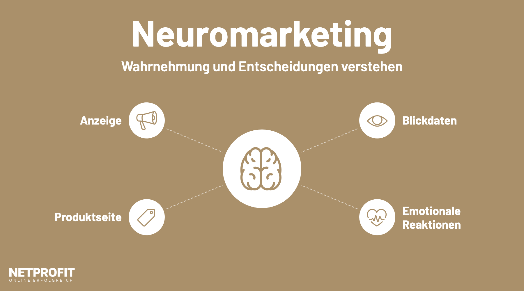 Gehirn-Symbol in der Mitte, gestrichelt verbunden mit Anzeige, Produktseite, Blickdaten und emotionalen Reaktionen.