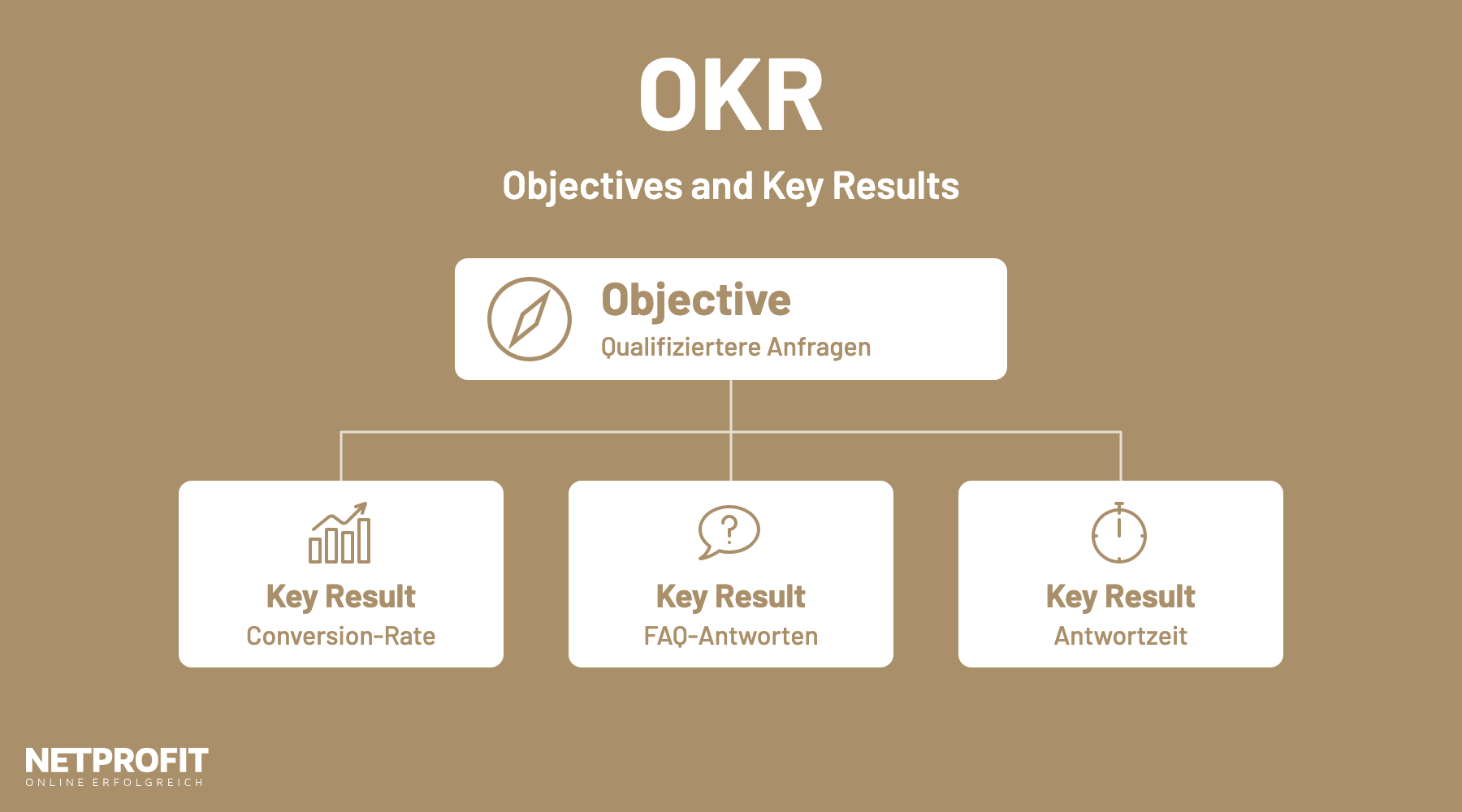 Objective &bdquo;Qualifiziertere Anfragen&ldquo; oben, darunter drei messbare Key Results: Conversion-Rate, FAQ-Antworten, Antwortzeit