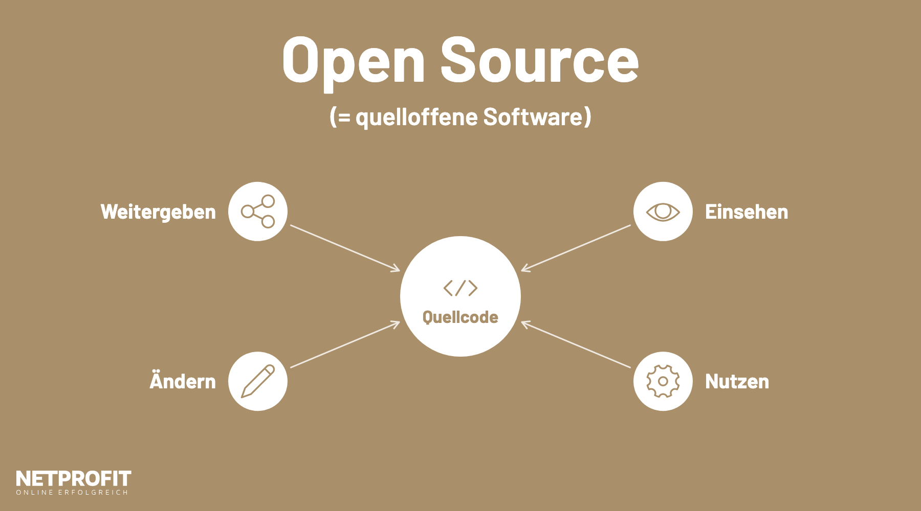 Quellcode in der Mitte, umgeben von Einsehen, Nutzen, &Auml;ndern und Weitergeben