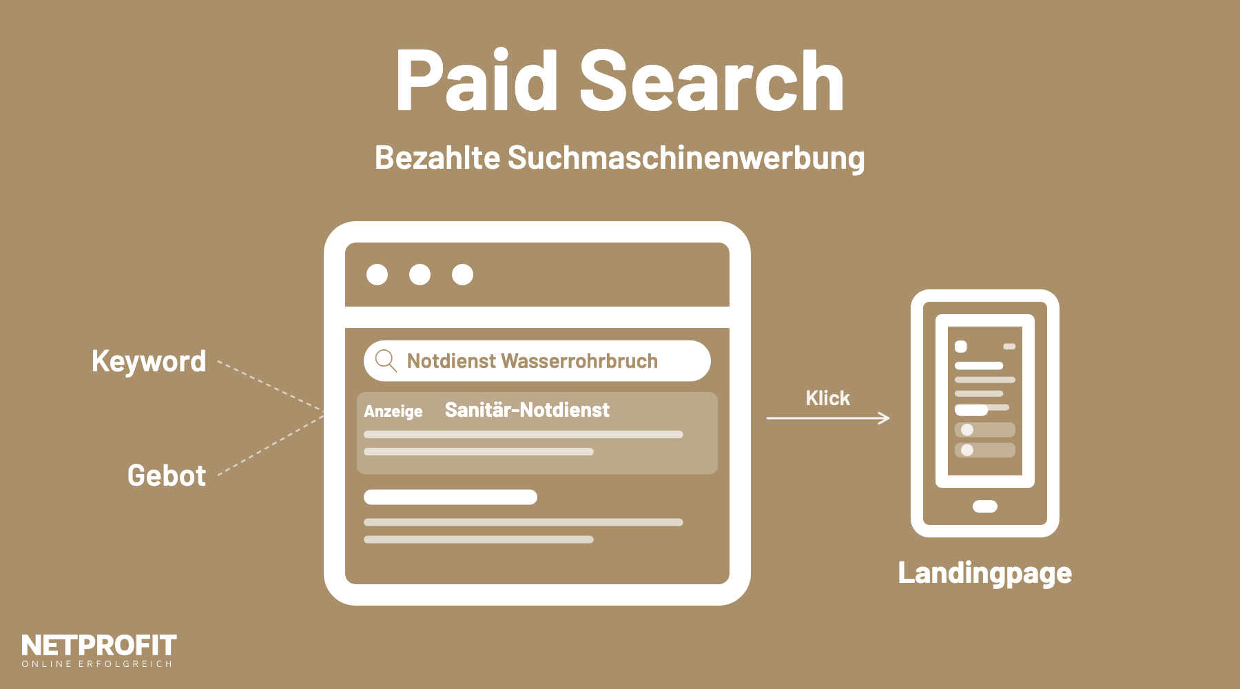 Suchergebnis mit markierter Anzeige zu &bdquo;Notdienst Wasserrohrbruch&ldquo;, beschriftet mit Keyword und Gebot, Pfeil zur Landingpage