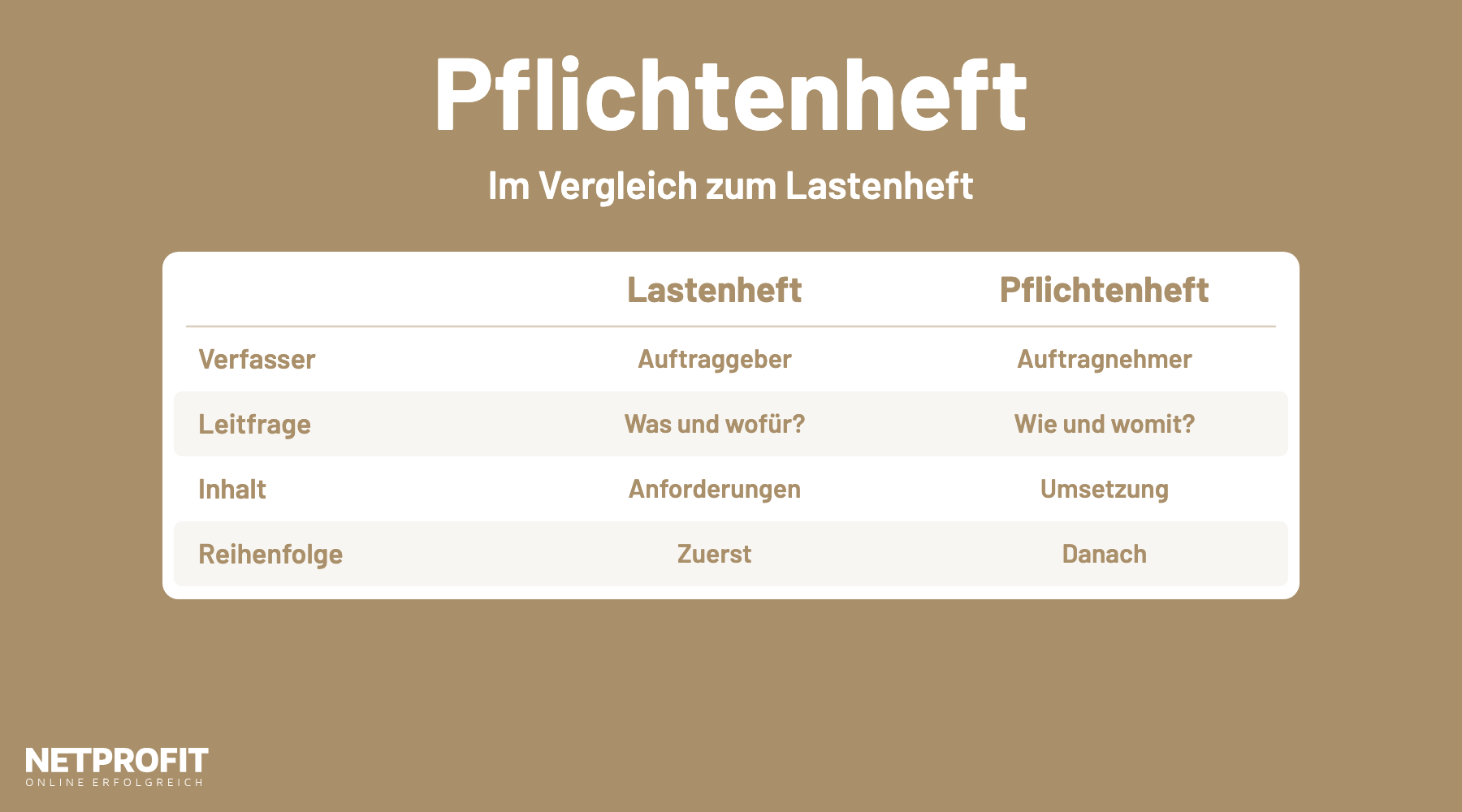 Tabelle vergleicht Lastenheft und Pflichtenheft nach Verfasser, Leitfrage, Inhalt und Reihenfolge