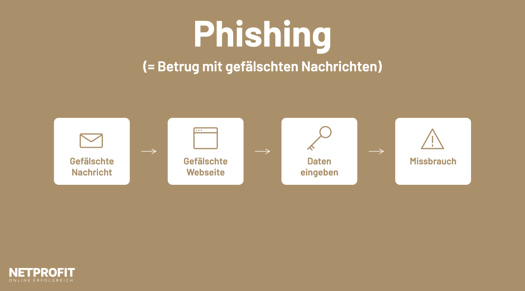 Ablauf eines Phishing-Angriffs: gef&auml;lschte Nachricht, gef&auml;lschte Seite, Dateneingabe, Missbrauch der Daten