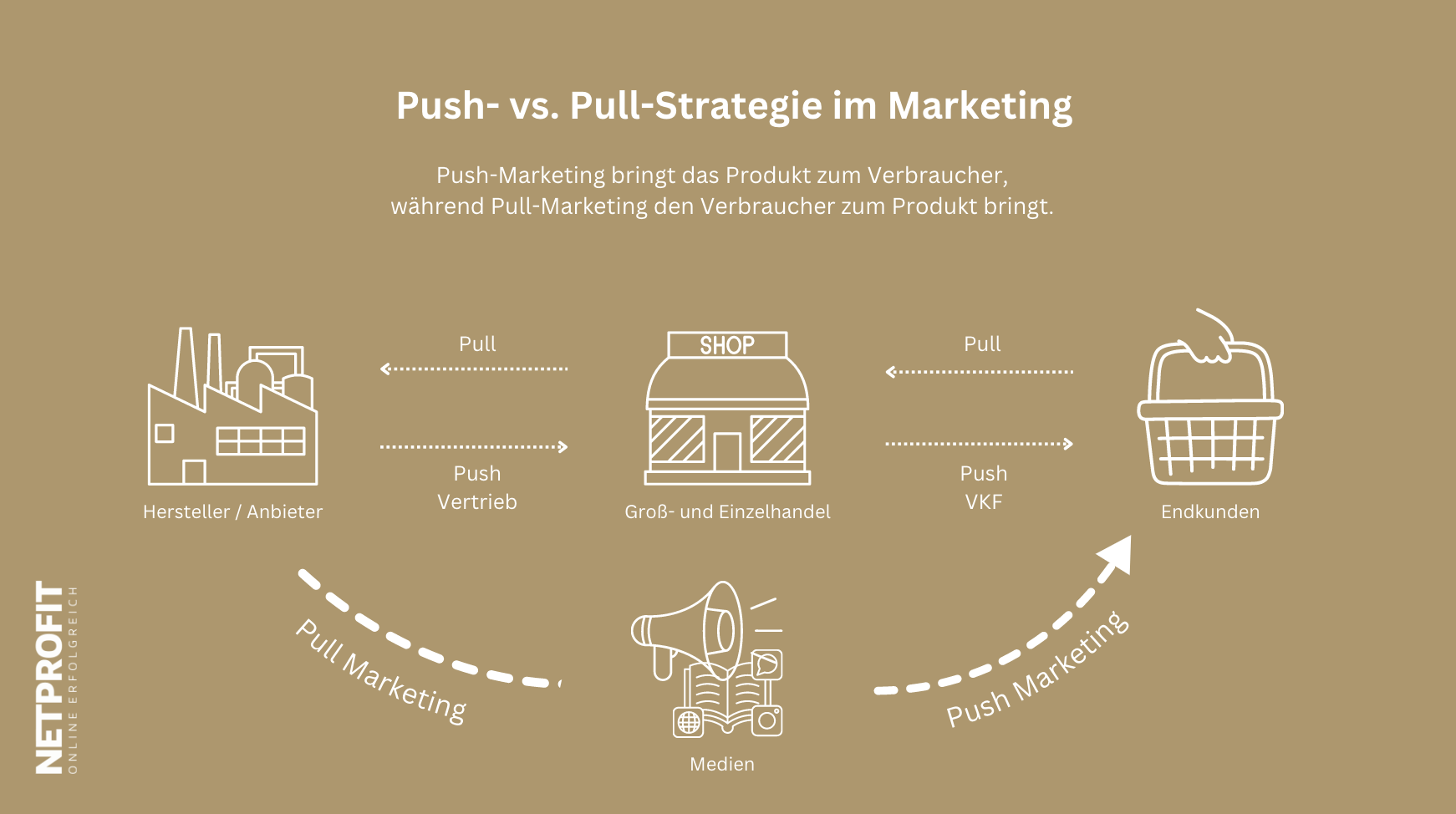 /files/dateien/bilder/lexikon/push-pull-marketing/push-pull-marketing.png