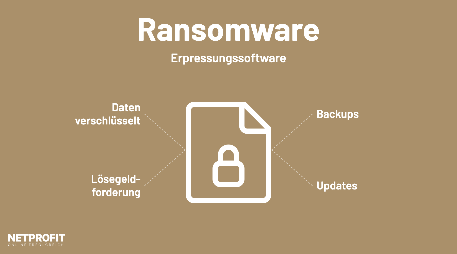 Gesperrtes Dokument in der Mitte, links Datenverschl&uuml;sselung und L&ouml;segeldforderung, rechts Backups und Updates als Schutz