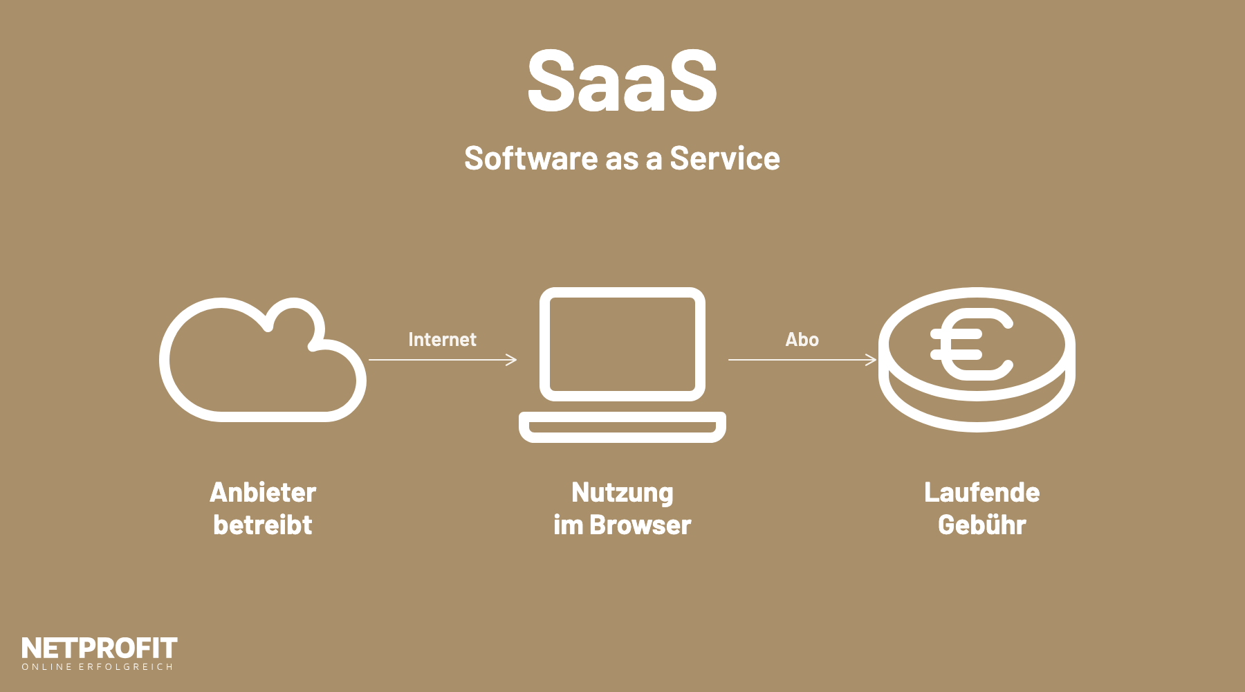 Ablauf: Der Anbieter betreibt die Software in der Cloud, Nutzer greifen per Browser zu und zahlen eine Abo-Geb&uuml;hr