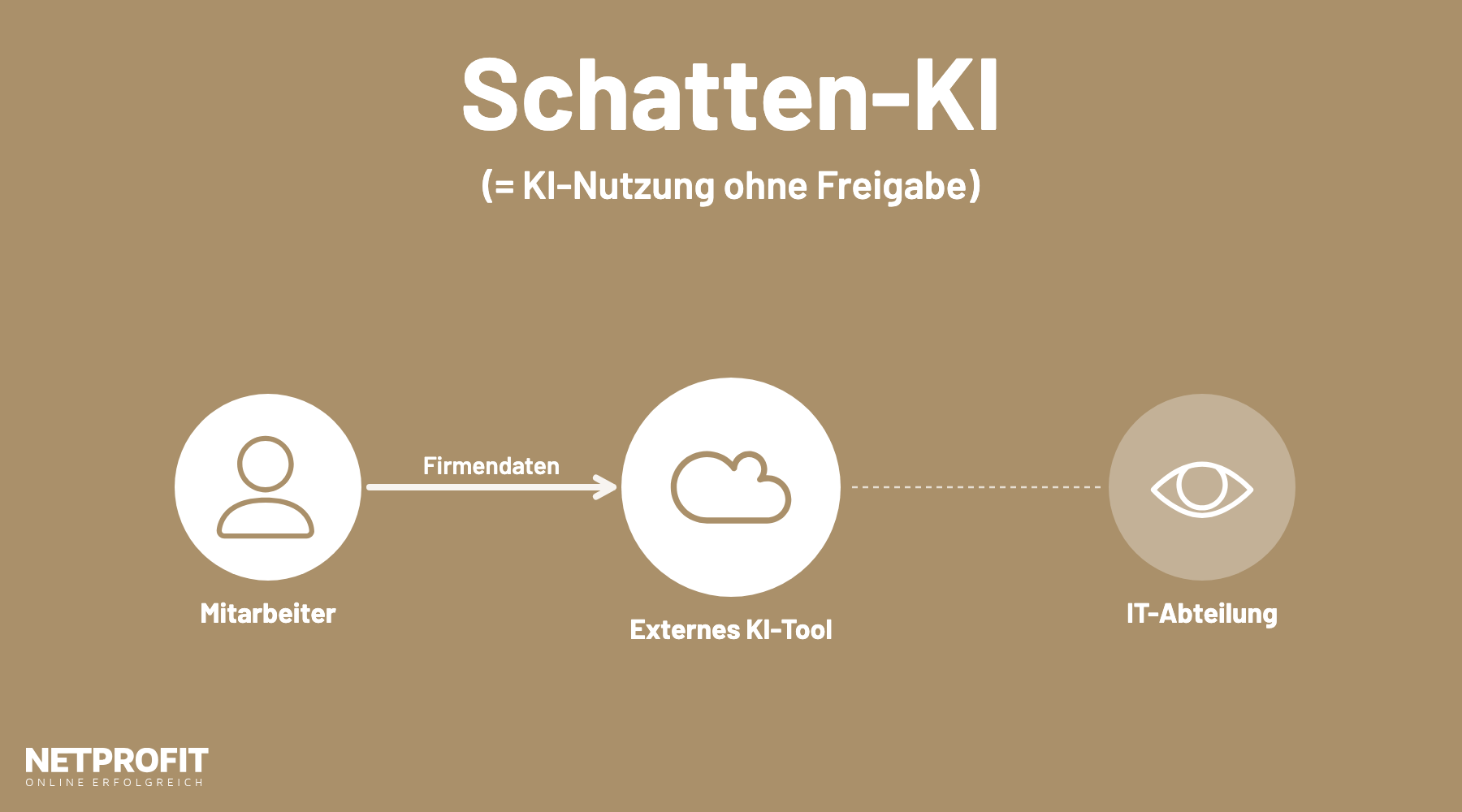 Mitarbeiter geben Firmendaten in ein externes KI-Tool in der Cloud ein, die IT-Abteilung bleibt ohne &Uuml;berblick