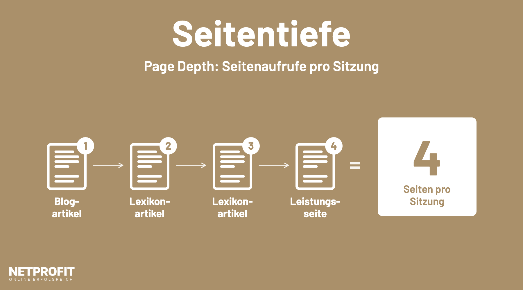 Nutzerpfad &uuml;ber vier nummerierte Seiten (Blog, zwei Lexikonartikel, Leistungsseite) mit Z&auml;hler: 4 Seiten pro Sitzung
