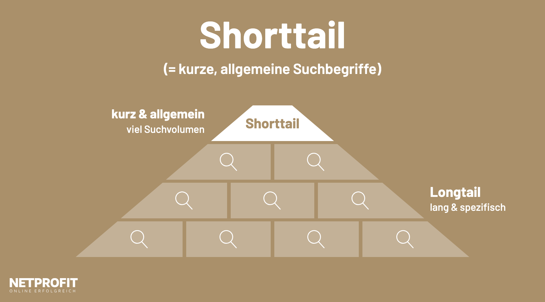 Pyramide aus Suchbegriffen: oben Shorttail als kurzer, allgemeiner Begriff, darunter viele spezifische Longtail-Anfragen
