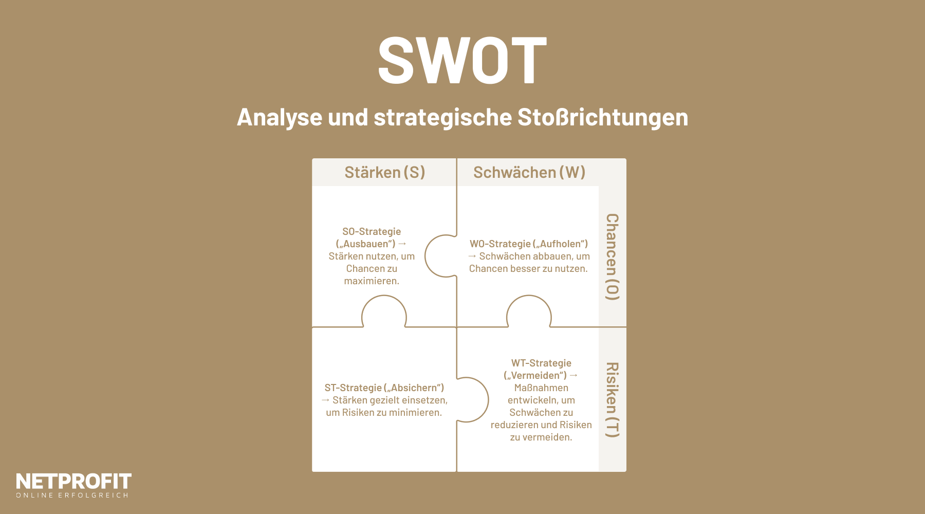 SWOT-Analyse und strategische Stoßrichtungen