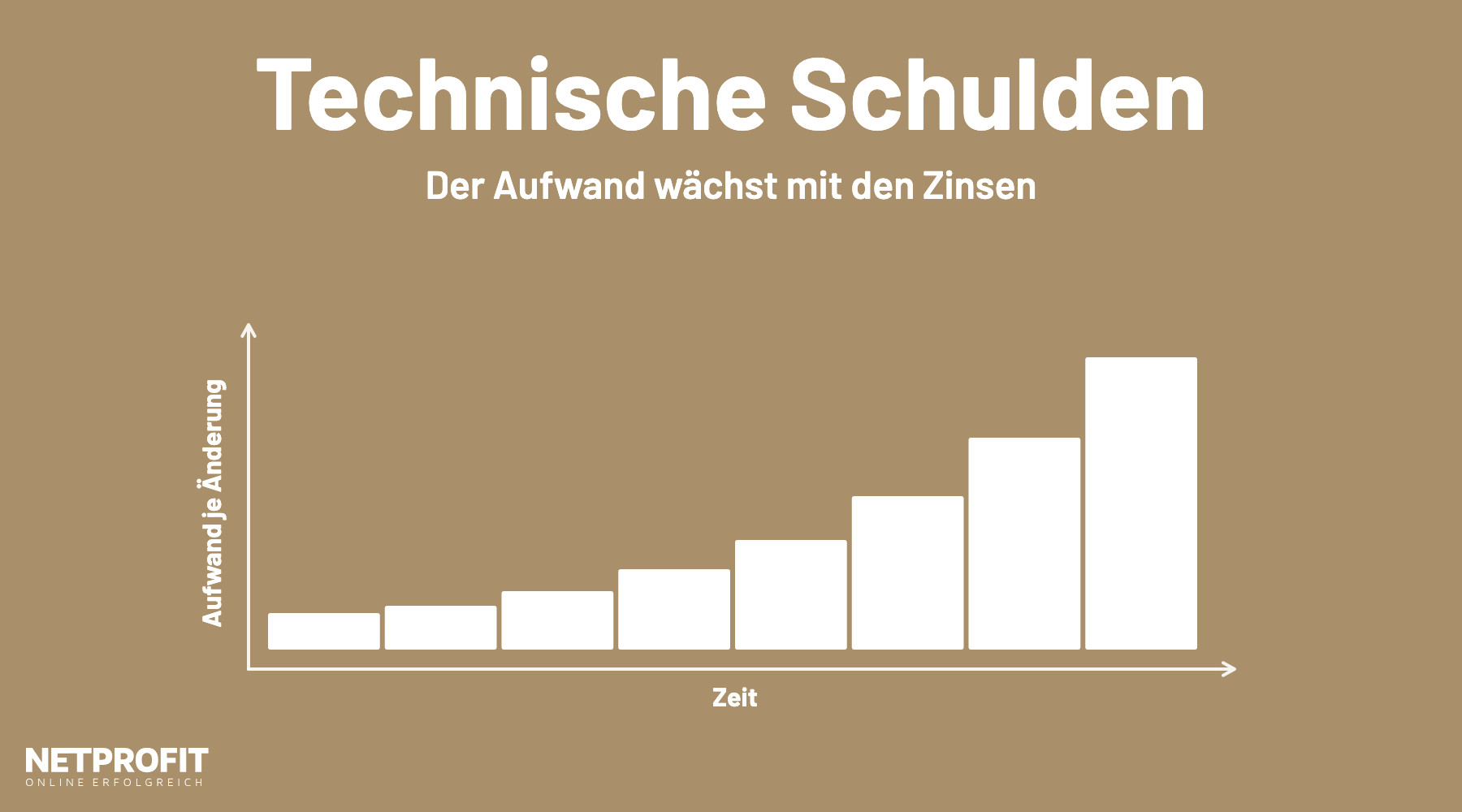Balkendiagramm: Der Aufwand je &Auml;nderung steigt mit der Zeit immer schneller an