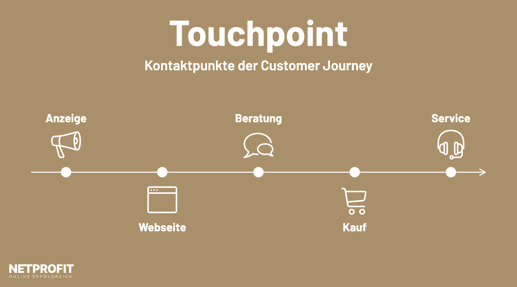 Zeitstrahl mit f&uuml;nf Kontaktpunkten: Anzeige, Webseite, Beratung, Kauf und Service