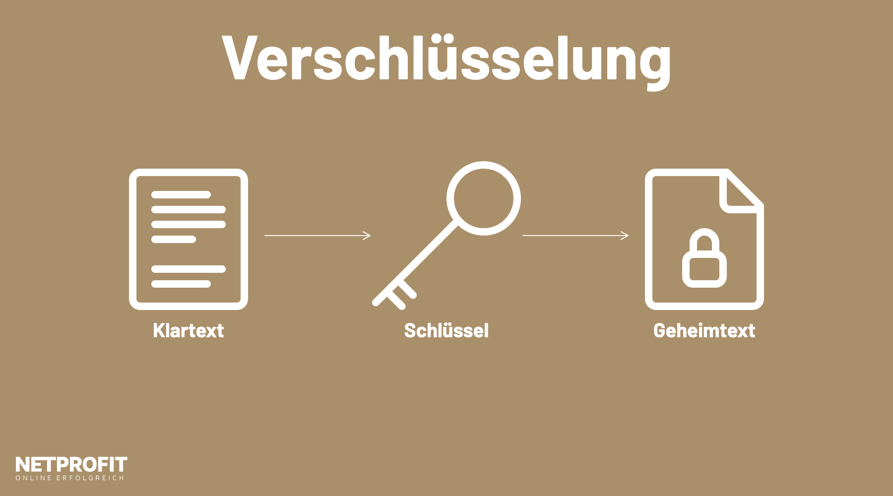 Ablauf: Ein Dokument als Klartext wird mit einem Schl&uuml;ssel in einen gesch&uuml;tzten Geheimtext umgewandelt