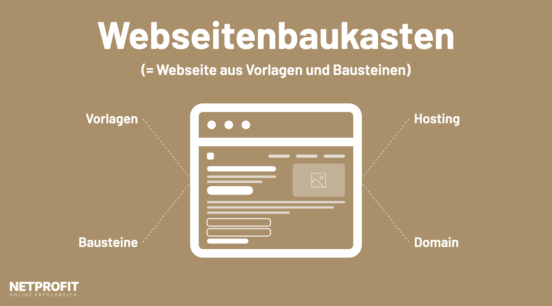 Browserfenster mit Bausteinen wie Navigation, Kopfbereich und Formular, daneben Vorlagen, Bausteine, Hosting und Domain