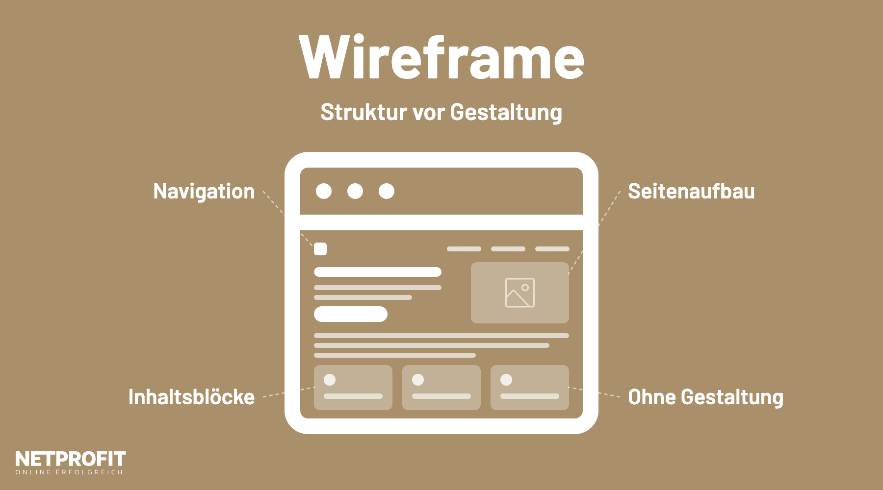 Browserfenster mit Platzhalterbl&ouml;cken f&uuml;r Navigation, Kopfbereich, Text und Karten, beschriftet als Struktur ohne Gestaltung