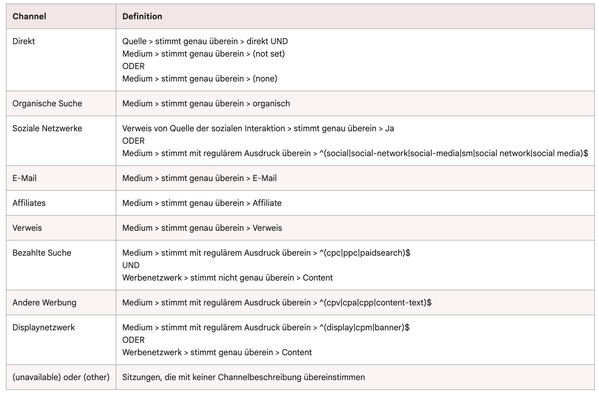 utm_medium Zuordnung bei UTM-Parameter